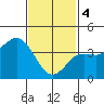 Tide chart for Point Lomo, Coronado, San Diego Bay, California on 2024/02/4