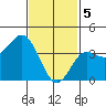 Tide chart for Point Lomo, Coronado, San Diego Bay, California on 2024/02/5