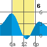 Tide chart for Point Lomo, Coronado, San Diego Bay, California on 2024/02/6