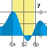 Tide chart for Point Lomo, Coronado, San Diego Bay, California on 2024/02/7