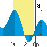 Tide chart for Point Lomo, Coronado, San Diego Bay, California on 2024/02/8
