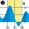 Tide chart for Point Lomo, Coronado, San Diego Bay, California on 2024/02/9