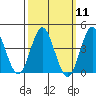 Tide chart for Point Lomo, Coronado, San Diego Bay, California on 2024/03/11