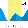 Tide chart for Point Lomo, Coronado, San Diego Bay, California on 2024/03/14