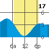 Tide chart for Point Lomo, Coronado, San Diego Bay, California on 2024/03/17