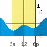 Tide chart for Point Lomo, Coronado, San Diego Bay, California on 2024/03/1
