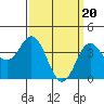 Tide chart for Point Lomo, Coronado, San Diego Bay, California on 2024/03/20