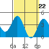 Tide chart for Point Lomo, Coronado, San Diego Bay, California on 2024/03/22