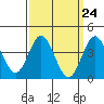 Tide chart for Point Lomo, Coronado, San Diego Bay, California on 2024/03/24