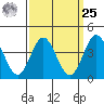 Tide chart for Point Lomo, Coronado, San Diego Bay, California on 2024/03/25