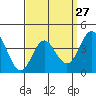 Tide chart for Point Lomo, Coronado, San Diego Bay, California on 2024/03/27