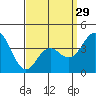 Tide chart for Point Lomo, Coronado, San Diego Bay, California on 2024/03/29