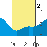 Tide chart for Point Lomo, Coronado, San Diego Bay, California on 2024/03/2