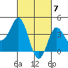 Tide chart for Point Lomo, Coronado, San Diego Bay, California on 2024/03/7