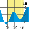 Tide chart for Point Lomo, Coronado, San Diego Bay, California on 2024/04/10