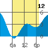 Tide chart for Point Lomo, Coronado, San Diego Bay, California on 2024/04/12