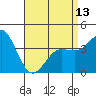 Tide chart for Point Lomo, Coronado, San Diego Bay, California on 2024/04/13