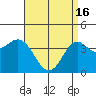 Tide chart for Point Lomo, Coronado, San Diego Bay, California on 2024/04/16