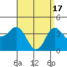 Tide chart for Point Lomo, Coronado, San Diego Bay, California on 2024/04/17