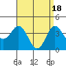 Tide chart for Point Lomo, Coronado, San Diego Bay, California on 2024/04/18