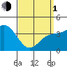 Tide chart for Point Lomo, Coronado, San Diego Bay, California on 2024/04/1