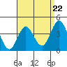 Tide chart for Point Lomo, Coronado, San Diego Bay, California on 2024/04/22