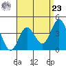 Tide chart for Point Lomo, Coronado, San Diego Bay, California on 2024/04/23