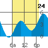 Tide chart for Point Lomo, Coronado, San Diego Bay, California on 2024/04/24