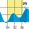 Tide chart for Point Lomo, Coronado, San Diego Bay, California on 2024/04/25
