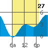 Tide chart for Point Lomo, Coronado, San Diego Bay, California on 2024/04/27