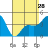 Tide chart for Point Lomo, Coronado, San Diego Bay, California on 2024/04/28