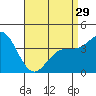 Tide chart for Point Lomo, Coronado, San Diego Bay, California on 2024/04/29