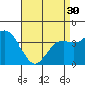 Tide chart for Point Lomo, Coronado, San Diego Bay, California on 2024/04/30