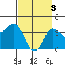 Tide chart for Point Lomo, Coronado, San Diego Bay, California on 2024/04/3