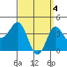 Tide chart for Point Lomo, Coronado, San Diego Bay, California on 2024/04/4