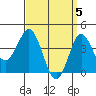 Tide chart for Point Lomo, Coronado, San Diego Bay, California on 2024/04/5