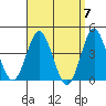 Tide chart for Point Lomo, Coronado, San Diego Bay, California on 2024/04/7