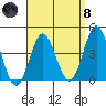 Tide chart for Point Lomo, Coronado, San Diego Bay, California on 2024/04/8