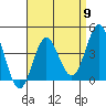 Tide chart for Point Lomo, Coronado, San Diego Bay, California on 2024/04/9