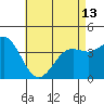 Tide chart for Point Lomo, Coronado, San Diego Bay, California on 2024/05/13