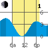 Tide chart for Point Lomo, Coronado, San Diego Bay, California on 2024/05/1
