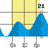 Tide chart for Point Lomo, Coronado, San Diego Bay, California on 2024/05/21