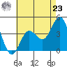 Tide chart for Point Lomo, Coronado, San Diego Bay, California on 2024/05/23
