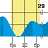 Tide chart for Point Lomo, Coronado, San Diego Bay, California on 2024/05/29