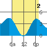 Tide chart for Point Lomo, Coronado, San Diego Bay, California on 2024/05/2