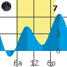 Tide chart for Point Lomo, Coronado, San Diego Bay, California on 2024/05/7