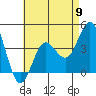 Tide chart for Point Lomo, Coronado, San Diego Bay, California on 2024/05/9