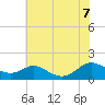 Tide chart for Point Lookout, Chesapeake Bay, Maryland on 2022/07/7