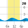 Tide chart for Point Lookout, Maryland on 2022/11/20