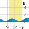 Tide chart for Point Lookout, Maryland on 2022/11/3